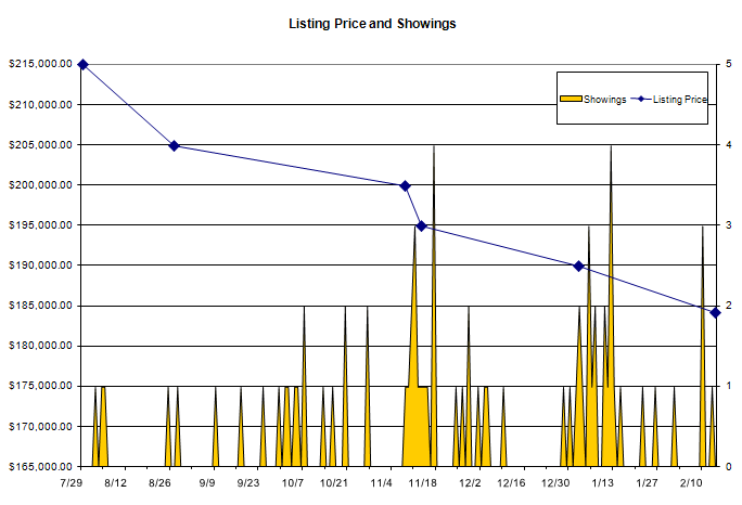 Listing Price and Showings